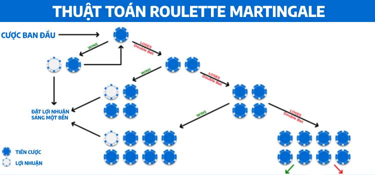 Thuật Toán Roulette 1- Martingale
