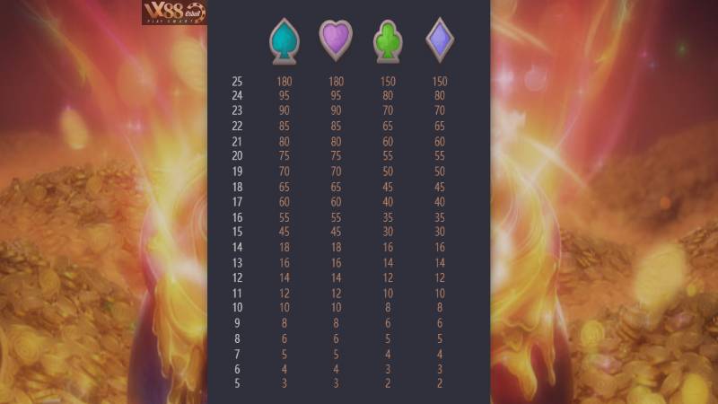 PG Alchemy Gold Slot Game - Bảng Hệ Số Thưởng